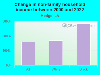 Change in non-family household income between 2000 and 2022