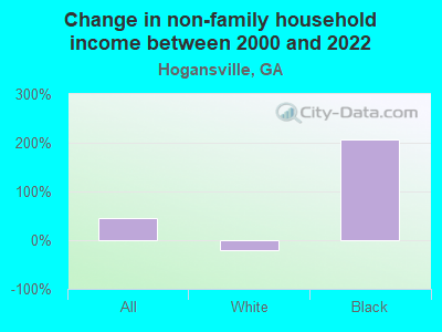 Change in non-family household income between 2000 and 2022