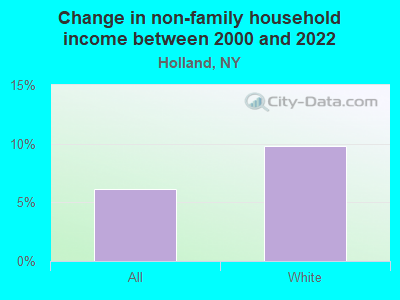 Change in non-family household income between 2000 and 2022