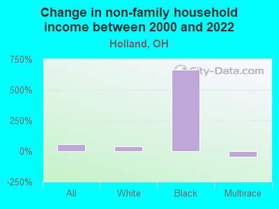 Change in non-family household income between 2000 and 2022