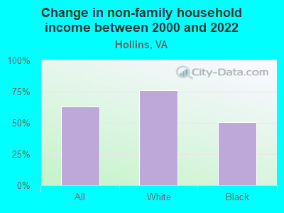 Change in non-family household income between 2000 and 2022