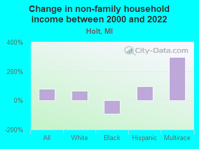 Change in non-family household income between 2000 and 2022