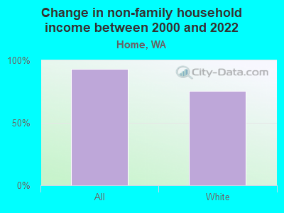 Change in non-family household income between 2000 and 2022