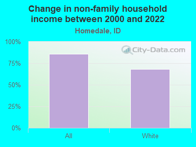 Change in non-family household income between 2000 and 2022