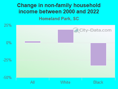 Change in non-family household income between 2000 and 2022