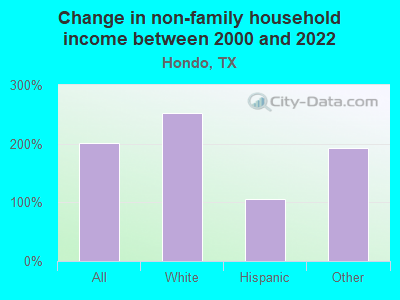 Change in non-family household income between 2000 and 2022