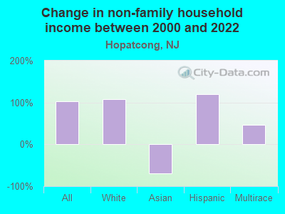 Change in non-family household income between 2000 and 2022