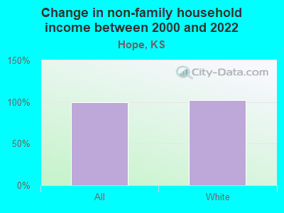 Change in non-family household income between 2000 and 2022