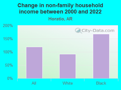 Change in non-family household income between 2000 and 2022