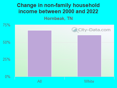 Change in non-family household income between 2000 and 2022