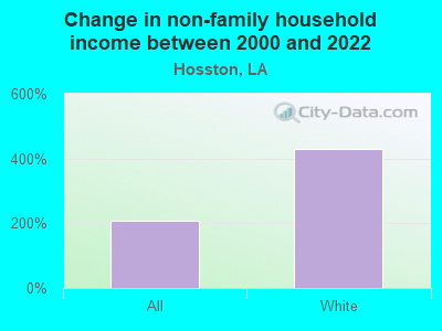 Change in non-family household income between 2000 and 2022