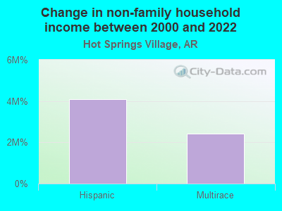 Change in non-family household income between 2000 and 2022