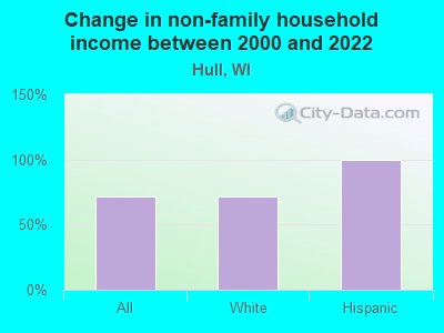 Change in non-family household income between 2000 and 2022