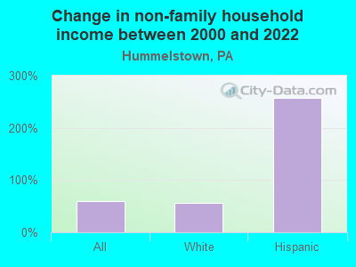 Change in non-family household income between 2000 and 2022