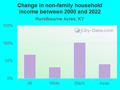 Change in non-family household income between 2000 and 2022