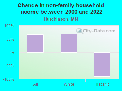 Change in non-family household income between 2000 and 2022