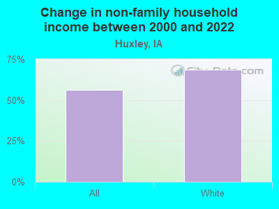 Change in non-family household income between 2000 and 2022