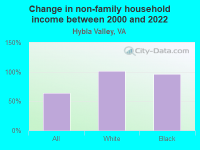 Change in non-family household income between 2000 and 2022