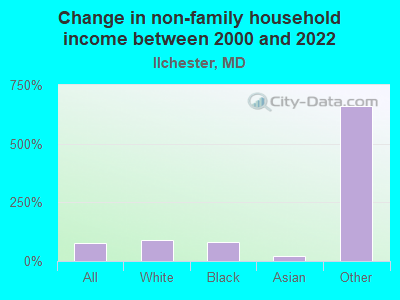 Change in non-family household income between 2000 and 2022