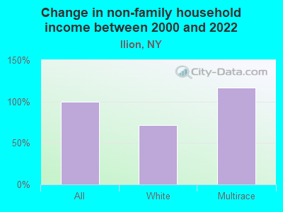 Change in non-family household income between 2000 and 2022