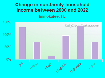 Change in non-family household income between 2000 and 2022