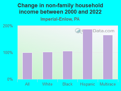 Change in non-family household income between 2000 and 2022