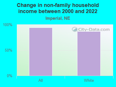 Change in non-family household income between 2000 and 2022