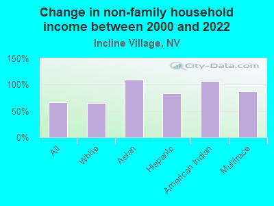 Change in non-family household income between 2000 and 2022