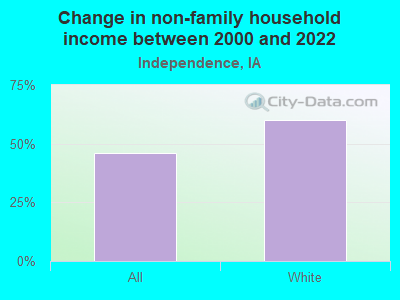 Change in non-family household income between 2000 and 2022