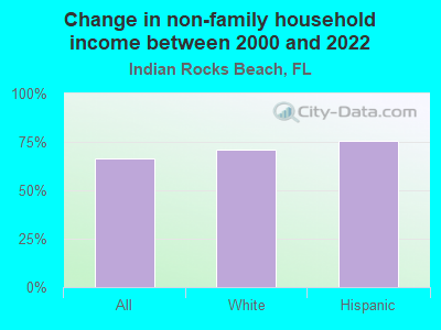 Change in non-family household income between 2000 and 2022