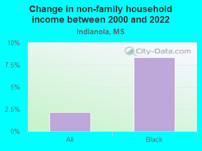 Change in non-family household income between 2000 and 2022