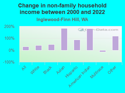 Change in non-family household income between 2000 and 2022