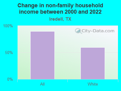 Change in non-family household income between 2000 and 2022