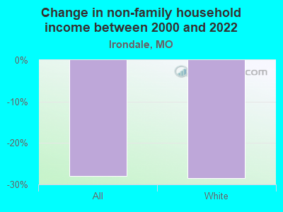 Change in non-family household income between 2000 and 2022