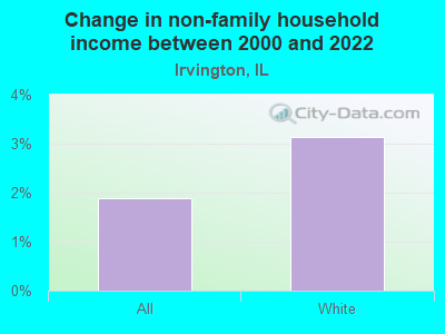 Change in non-family household income between 2000 and 2022