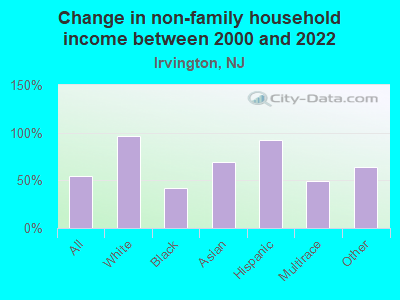 Change in non-family household income between 2000 and 2022