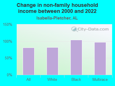 Change in non-family household income between 2000 and 2022