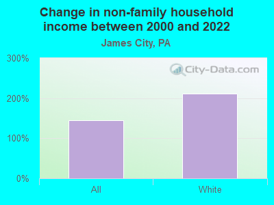 Change in non-family household income between 2000 and 2022