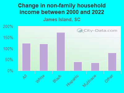 Change in non-family household income between 2000 and 2022