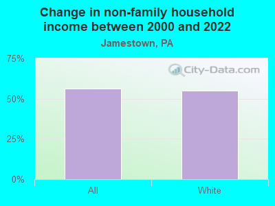 Change in non-family household income between 2000 and 2022