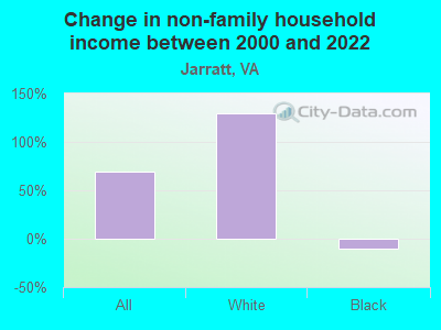 Change in non-family household income between 2000 and 2022