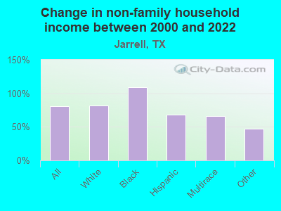 Change in non-family household income between 2000 and 2022