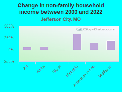 Change in non-family household income between 2000 and 2022