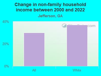 Change in non-family household income between 2000 and 2022