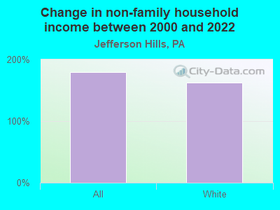 Change in non-family household income between 2000 and 2022