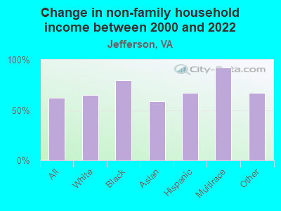 Change in non-family household income between 2000 and 2022