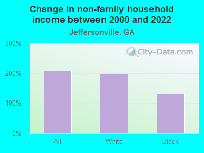 Change in non-family household income between 2000 and 2022