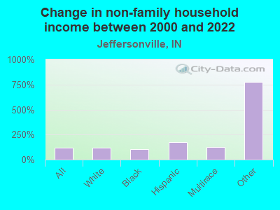 Change in non-family household income between 2000 and 2022