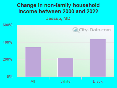 Change in non-family household income between 2000 and 2022