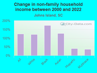 Change in non-family household income between 2000 and 2022